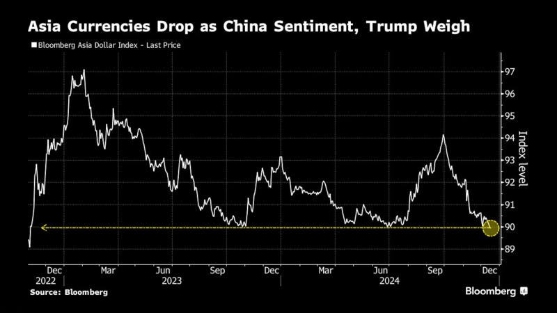 受中国经济数据和特朗普关税的影响亚洲货币指数创两年多新低