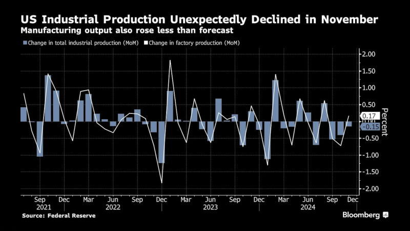 美国11月工业产出意外下滑