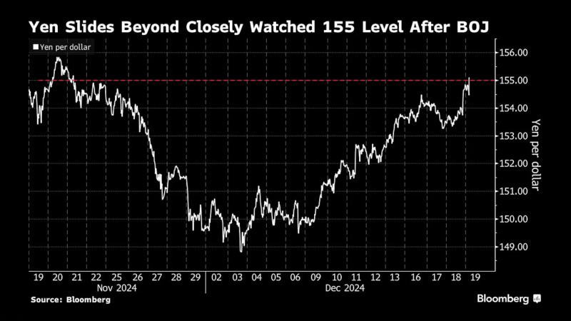 日本央行公布利率决定后，美元兑日元突破155