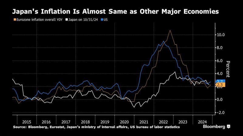日本的通胀率和其他主要经济体差不多