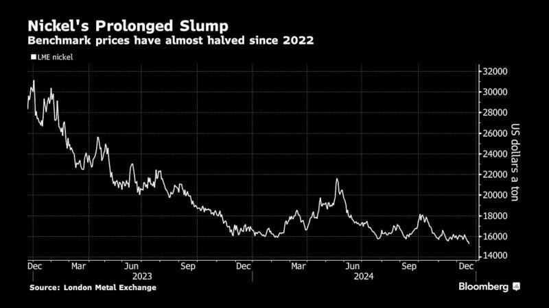 2022年以来镍价暴跌50%以上