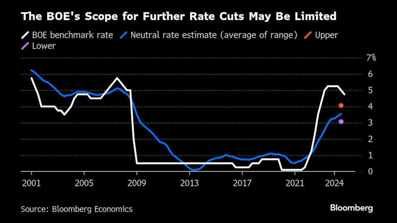 英国央行进一步降息的空间可能有限