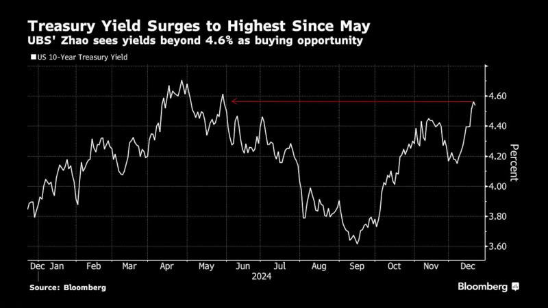 赵认为美债基准收益率升穿4.60%构成买入信号