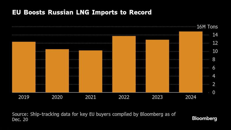 欧盟对俄罗斯的LNG进口量创历史新高