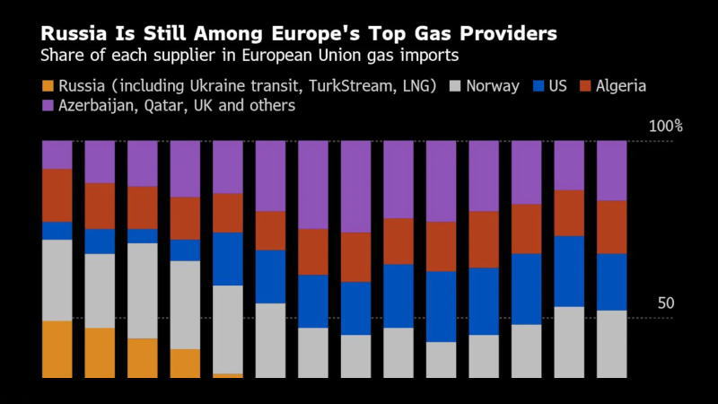 俄罗斯仍然是欧洲的主要天然气供应国