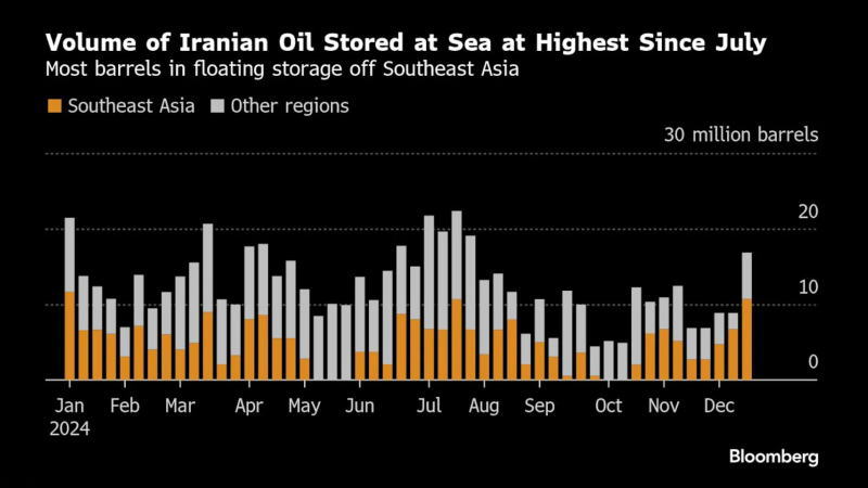 伊朗的石油浮动存储升至7月以来的最高水平