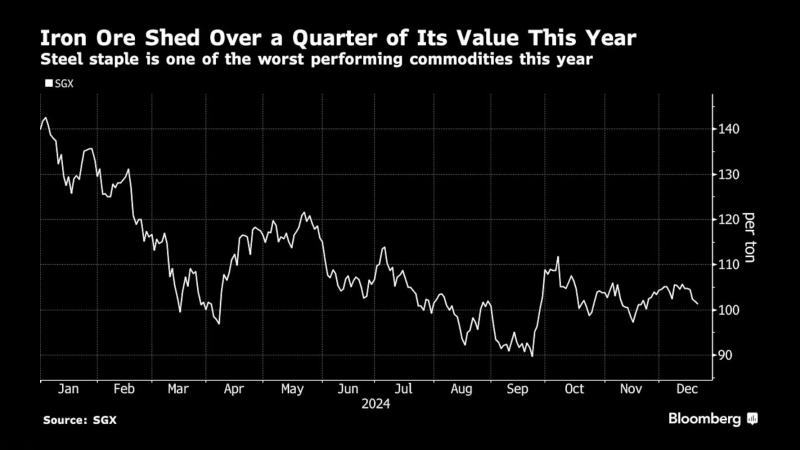 钢材需求下滑导致铁矿石今年下跌25%