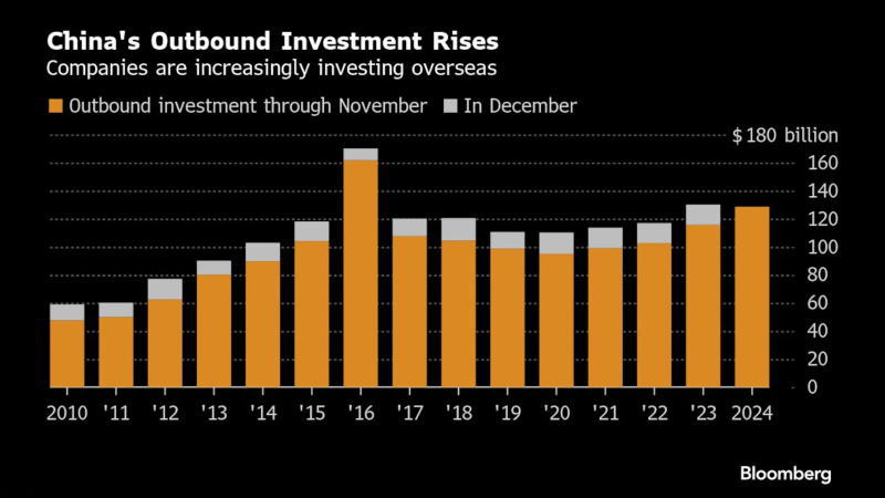 中国企业对外投资加速