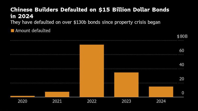 2024年，中国开发商债券违约金额降至150亿美元