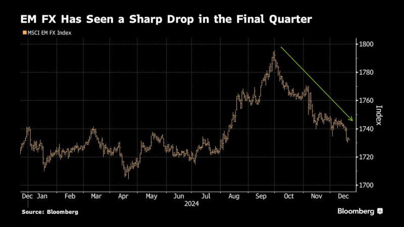 一篮子新兴市场货币第四季度跌势加速
