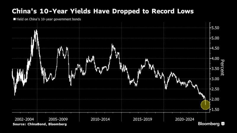 中国基准债券收益率近期跌势加速创下新低
