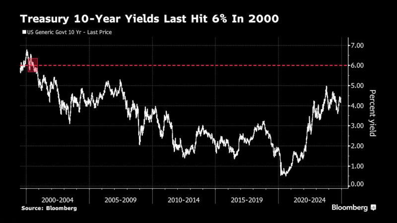 10年期美债收益率上次触及6%是在2000年