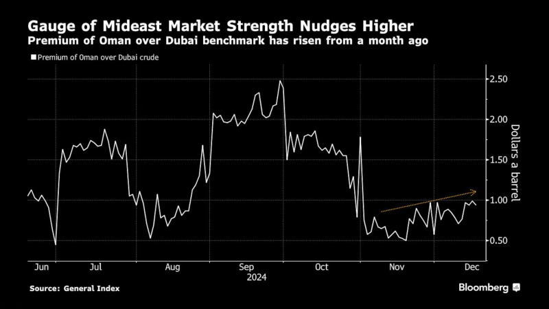 阿曼原油与基准的溢价从0.5美元上升至1美元