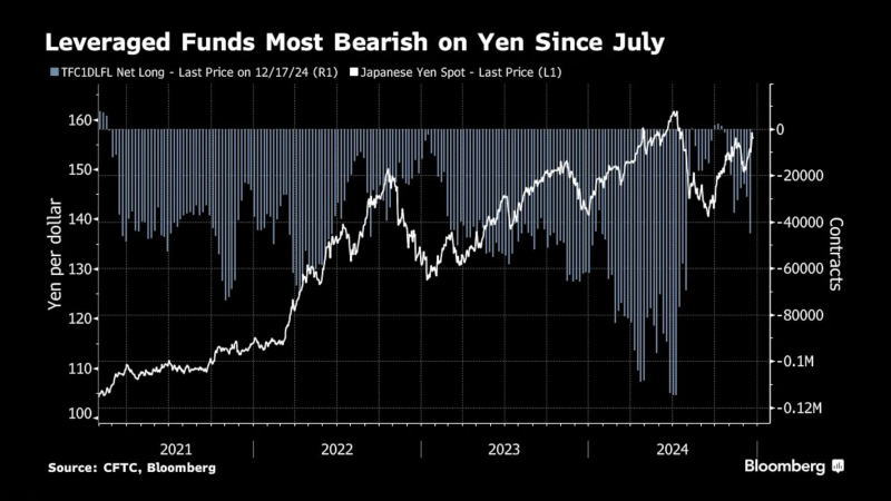 投机机构的日本净空头头寸升至7月以来的最高水平