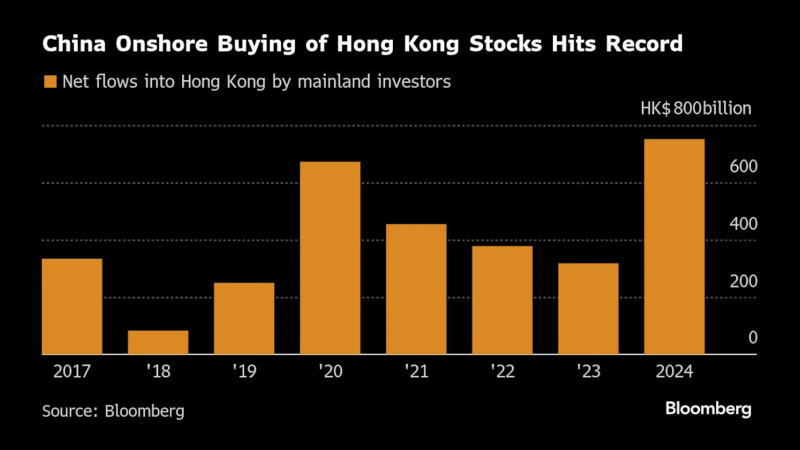 中国内地投资者对港股的买盘创历史新高