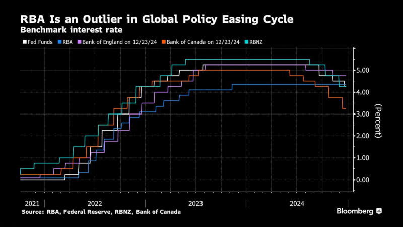 其他主要央行都在降息，只有澳储行按兵不动