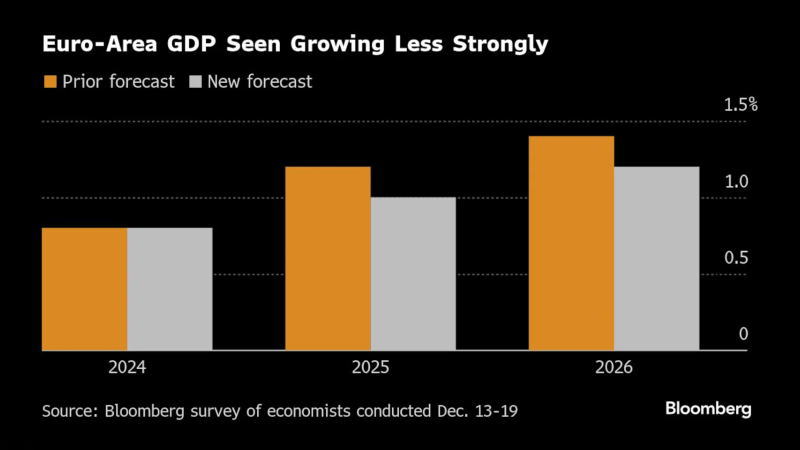 经济学家下调了对欧元区明年的增长预测