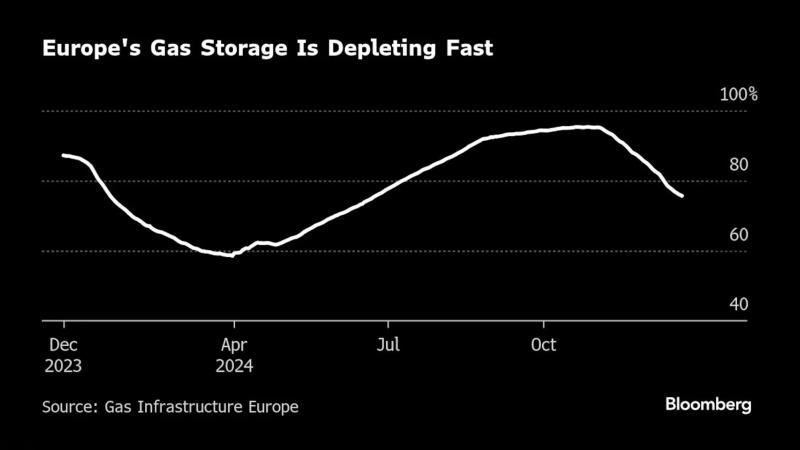 欧洲天然气库存急剧下滑