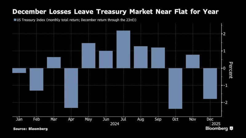12月的大幅下跌使今年美债指数的涨幅收窄至接近零