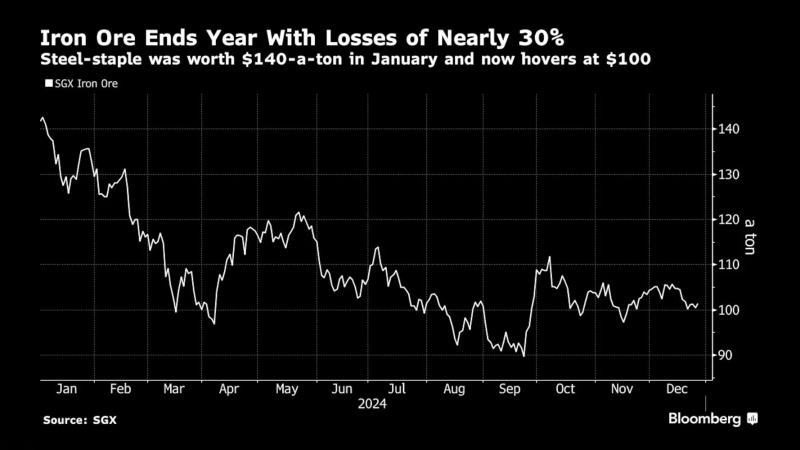 从140美元跌至100美元，铁矿石全年跌幅接近30%