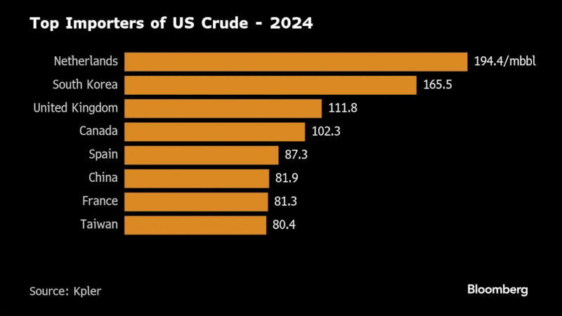 2024年主要美国原油进口国排名