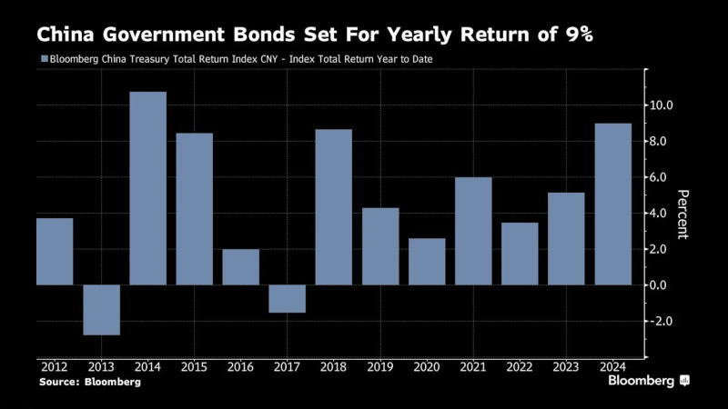 中国国债录得9%的年度总回报