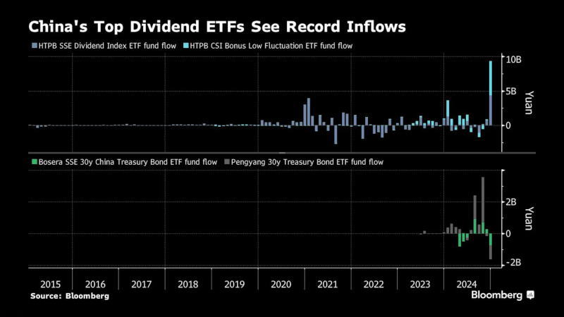 中国主要股息股ETF录得创纪录的资金流入