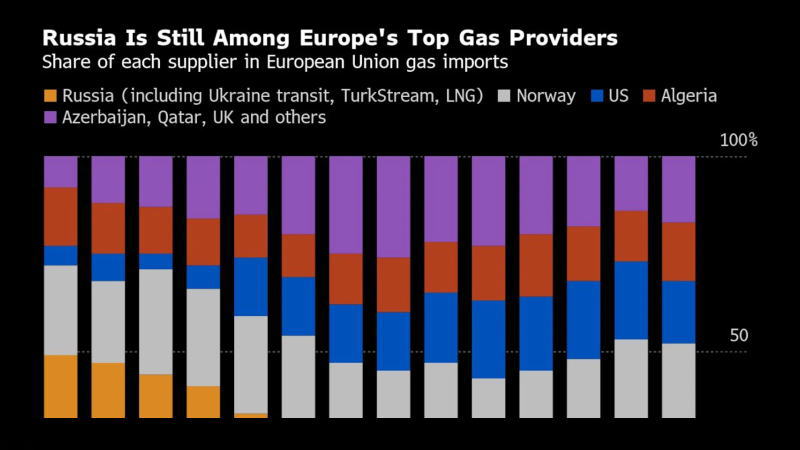 俄罗斯仍然是欧洲的主要天然气供应来源