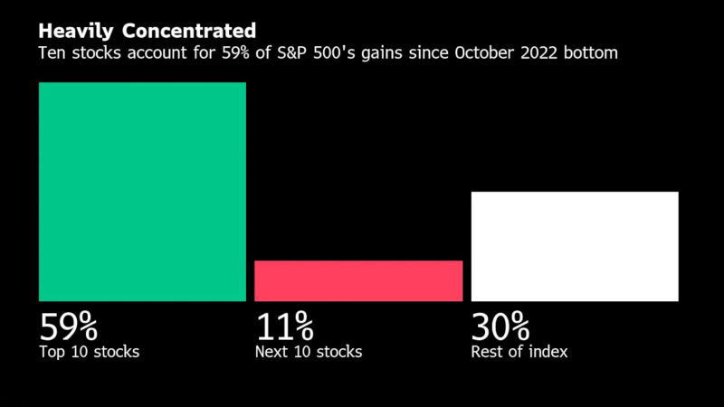 自2022年10月触底以来，标准普尔500指数59%的涨幅来自10只股票