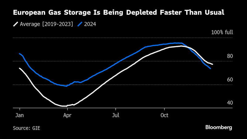 欧洲天然气库存正在快速下降