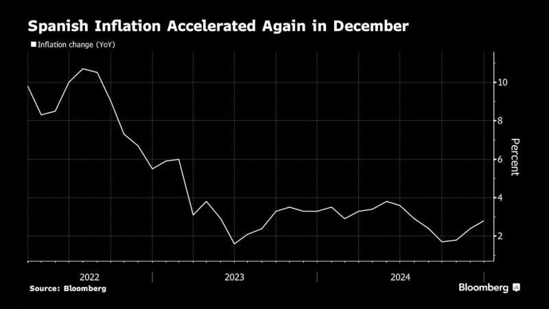 西班牙通胀再次加速