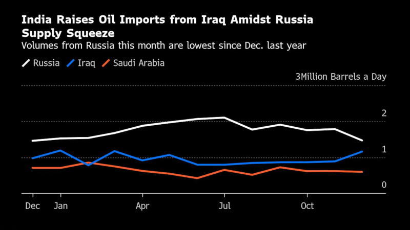 在俄罗斯供应紧张之际，印度增加了从伊拉克的进口