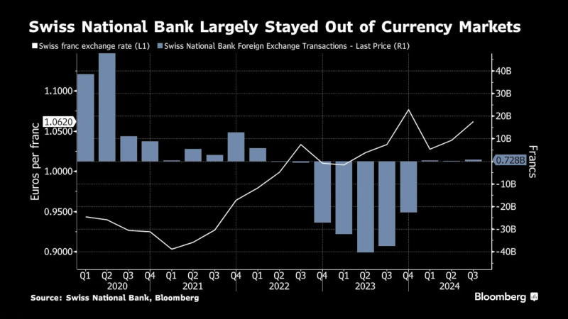 瑞士货币当局基本上对汇市波动保持容忍立场
