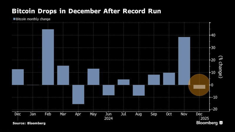 比特币创历史新高后在12月下跌
