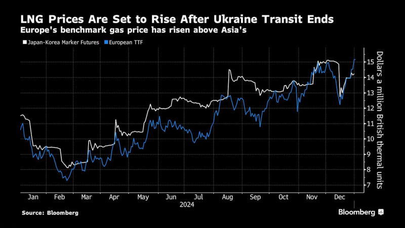 欧洲天然气价格已经超过亚洲LNG现货价格