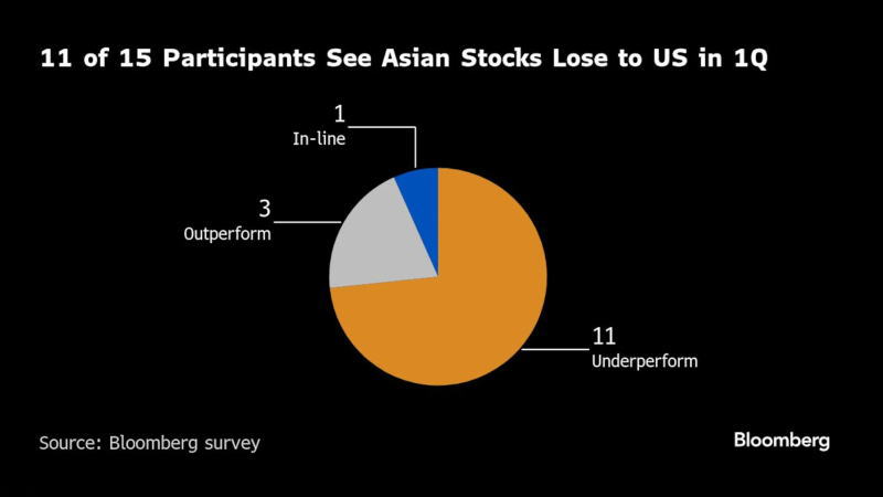 15位受访者中有11位预计第一季度亚洲股市将跑输美国