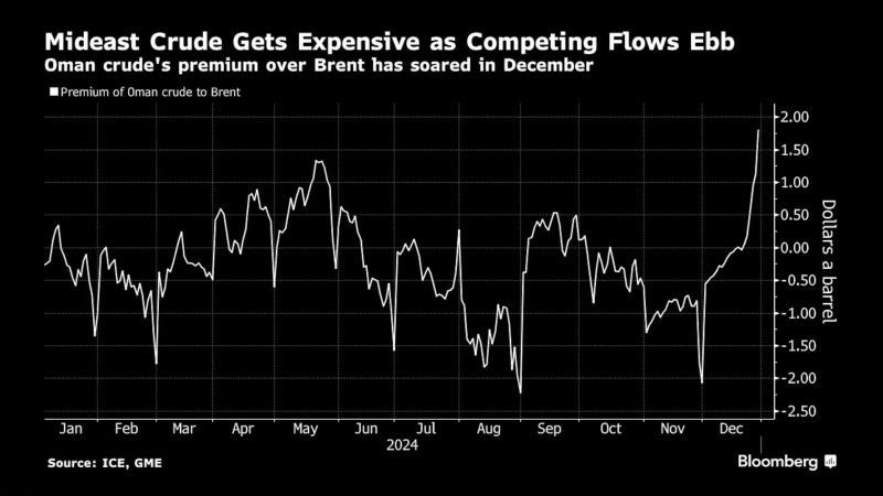最近阿曼原油对布伦特原油的溢价飙升