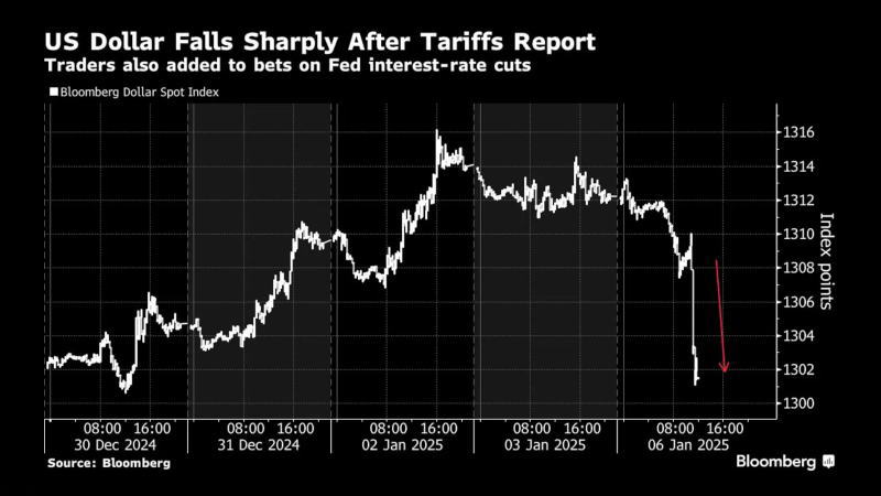 关税报道公布后美元指数直线跳水