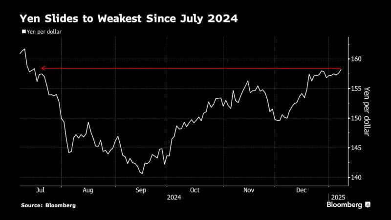 日元跌至2024年7月以来的最低水平
