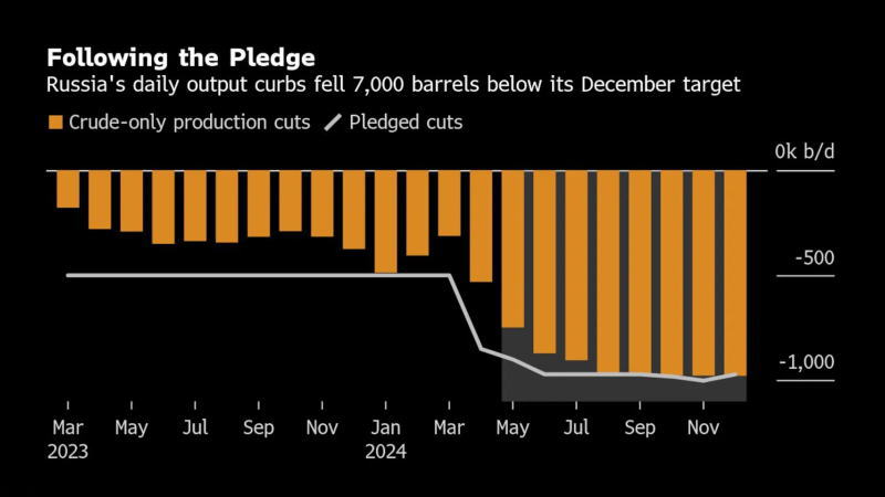 俄罗斯12月石油产量将比配额低0.7万桶/日