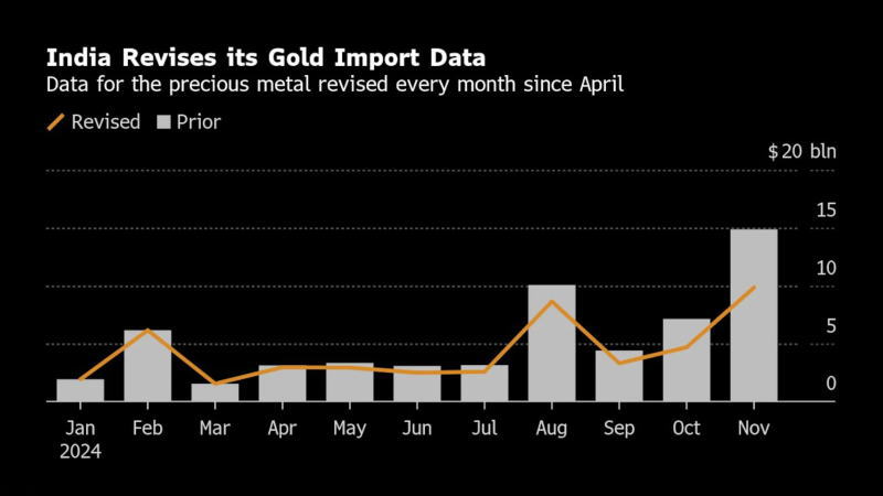 自4月以来，印度每月都会修订黄金进口数据