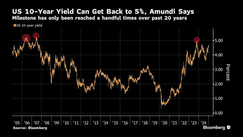 美债基准收益率即将升穿5%，过去20年只有极少时间段处于该水平和/或之上