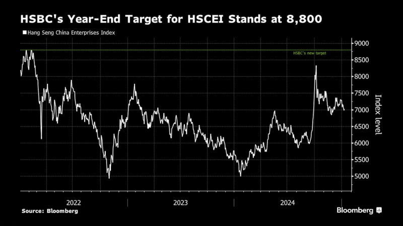 汇丰对恒生中国企业指数年底目标的预测为8800点