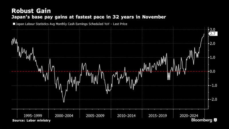 11月，日本基本工资以32年来最快速度增长