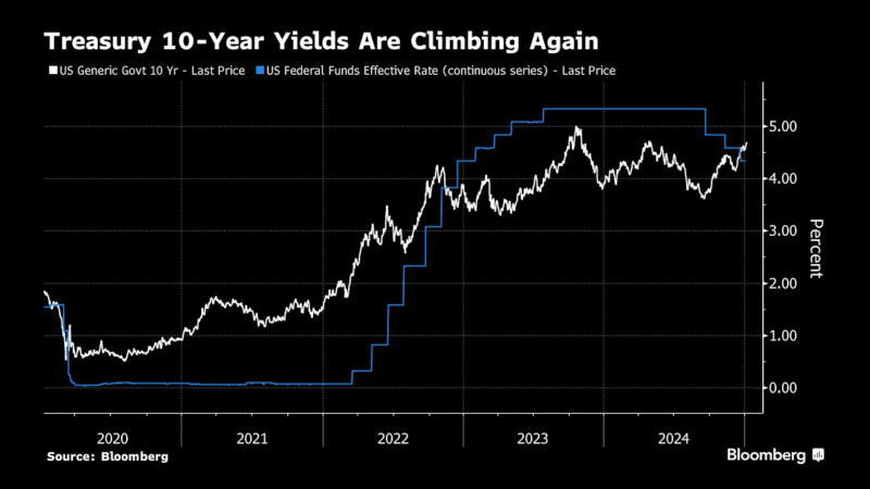 美国基准债券收益率正快速向5%收敛