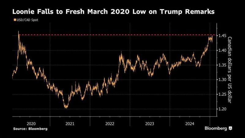 受特朗普言论影响加元跌至2020年3月以来的最低水平