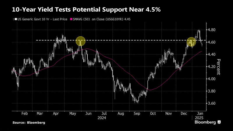 10年期美债收益率正在测试4.5%是否构成支撑位