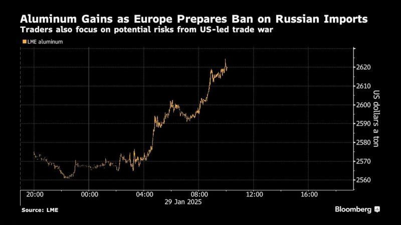 欧盟准备大幅收紧对俄罗斯铝进口，铝价飙升
