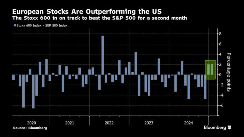 欧洲股市表现优于美国 - - 斯托克600指数有望连续第二个月跑赢标准普尔500指数
