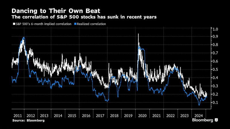 标准普尔500指数成分股的相关性近年来有所下降